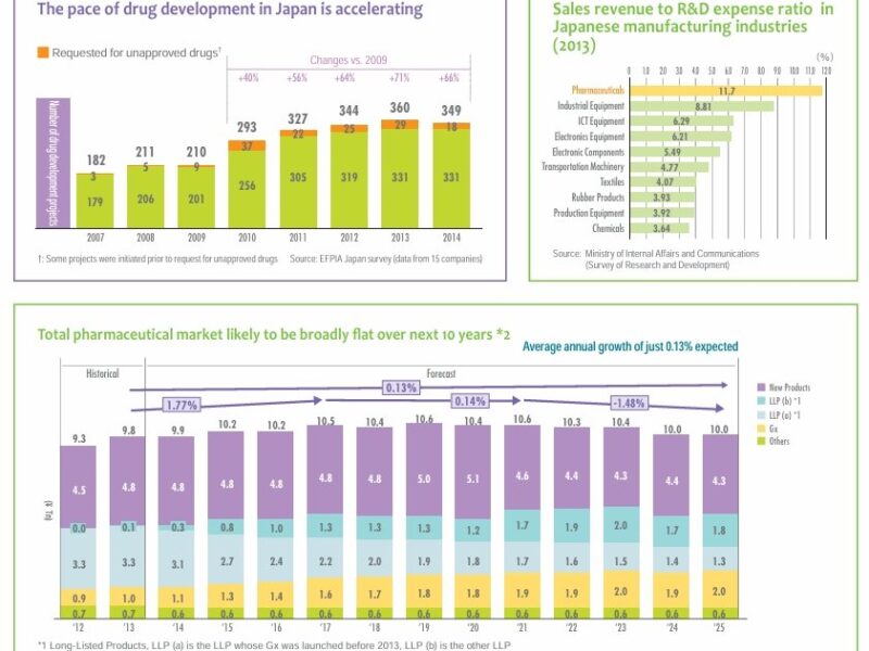 Pharmaceutical Industry - Japan Figures (EFPIA)